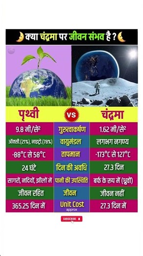 Earth vs Moon Comparison | Surface of Earth and Moon #earth #moon #life #facts #shortsfeed #shorts