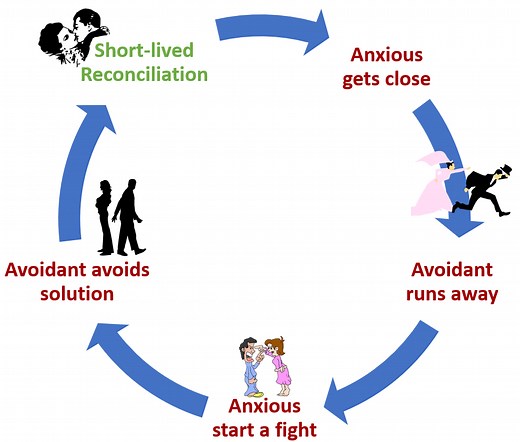Anxious-Avoidant Relationship Trap: Escaping the Cycle | TPM