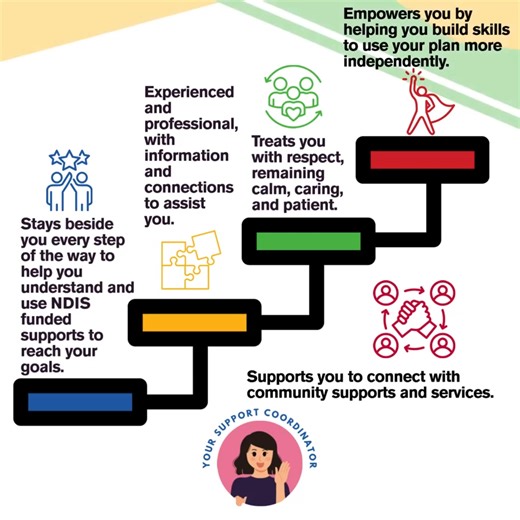 What does Support Coordination Look Like with Us? The NDIS can seem like a lot, with so many supports and services available. But don't worry, our Support Coordinators are here to help you get the hang of your plan, so you can really understand it, put it into action, and use it to your best advantage. Think of a Support Coordinator as your personal guide. They'll help you connect the dots and work with you to make sure you're using a good mix of supports to: ✅ Boost your ability to keep up with