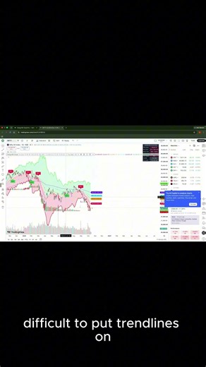 🔥 One TradingView Indicator for Everything? | EMA 20/50/100/200 + RSI Cloud + Signal #TradingView
