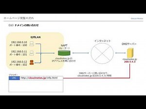基本情報技術者試験対策 40 ホームページの仕組み (WWW,HTML,FTP,WEBサーバー,HTTPSプロトコル)