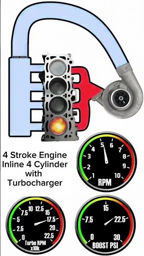 Turbo Secrets: How an Inline 4 Engine Gets Supercharged Power!” #turbo