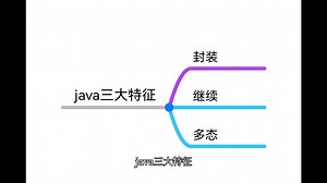 java笔记2-java的三大特征