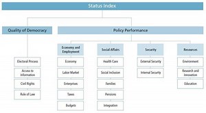 Sustainable Governance Indicators - Alchetron, the free social encyclopedia