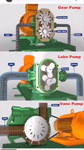 Some types of pumps ⚙️🔧 | Petroleum encyclopedia