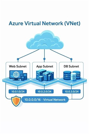What is Azure Virtual Network (VNet)? #networking #azure #study