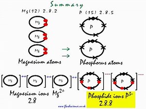 This is how the ionic bond forms in Magnesium Phosphide (Mg3P2).