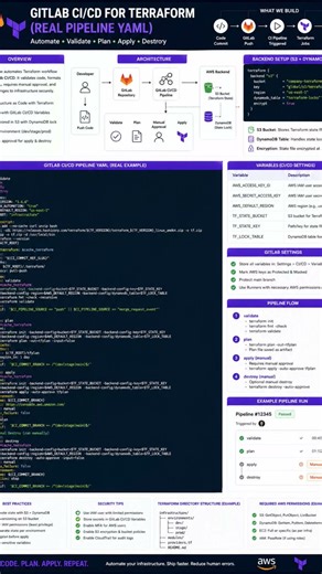 Gitlab CI/CD for Terraform