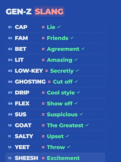 If you don't know these 16 Gen-Z slangs, you're officially old 💀 Gen-Z speaks a whole different language. Here are 16 slang words and what they actually mean — how many do you already use? Comment the one you say the most 👇 #genzslang #slang #englishslang #genzvocabulary #learnenglish #englishspeaking #slangenglish #caporfact #nocap #yeet #sheesh #slay #goat #vibecheck #englishvocabulary #languagelearning #fluentinenglish #dailyenglish #trending #viral