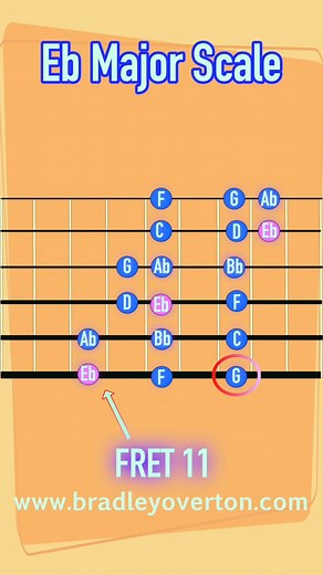 Eb Major Scale 🎸🔥 #learnguitar #guitarlesson #onlineguitar #playlikeapro | Bradley Overton Guitar Tuition