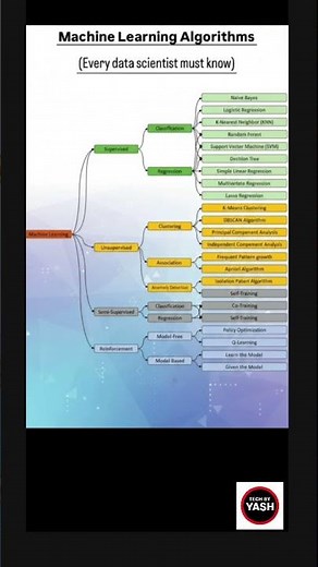 Top Machine Learning Algorithms Every Data Scientist Must Know 🤖📊 #machinelearning #algorithms