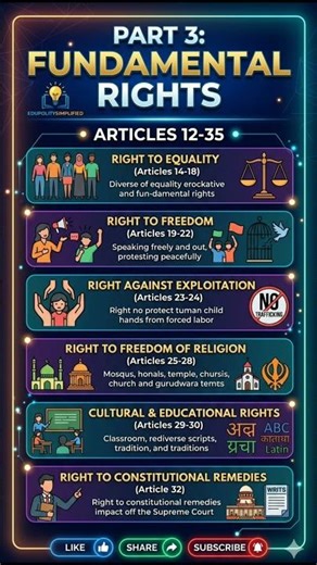 Indian Polity: Blue-Print of Indian constitution |Part-3: Fundamental Rights