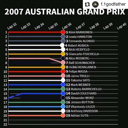 The 2007 Australian Grand Prix time lapses : lap by lap race