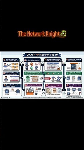 The Complete API Pentesting Masterclass (Workflow, OWASP Top 10 & Tools)