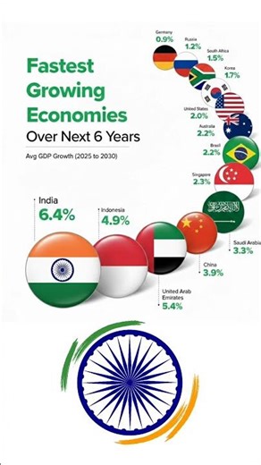 Top Economies That Will Dominate the Next 6 Years 🚀by 2030 🌍