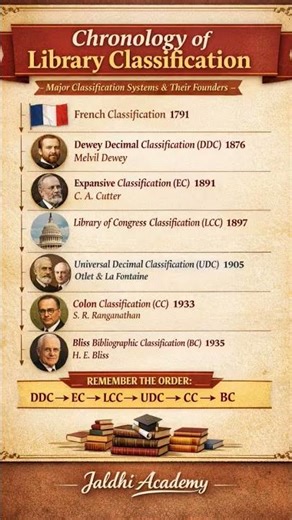 Chronology of Library Classification 📚Most important topic for UGC NET LIS #ugcnet