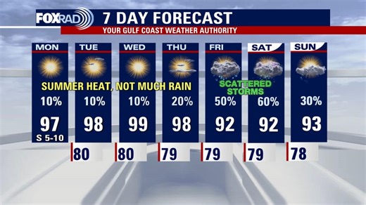 Intense Houston heat through mid-week; storm chances Friday