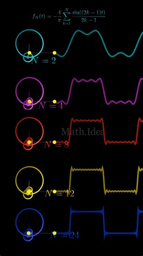 🌀📈 Series de Fourier: Construcción de Epicicloides para Diferentes Valores de N 🔍 Visualización de cómo la suma de armónicos genera curvas complejas mediante aproximación por series trigonométricas. Este contenido explora la representación de epicicloides —curvas generadas por la suma de movimientos circulares— utilizando series de Fourier, mostrando cómo el número de términos (N) define la precisión y complejidad de la forma resultante. --- ▶️ Conceptos fundamentales: · Serie de Fourier: Rep