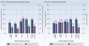 The art of crystallisation