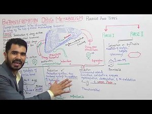 Biotransformation/ drug metabolism purpose and types, Phase1 and Phase2 Reactions