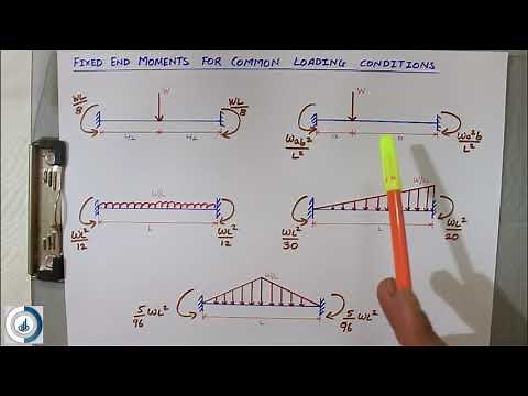 Fixed End Moments of Common Loading Conditions
