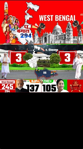 West Bengal (WB) Assembly Election 2026 Opinion Poll | West Bengal (WB) Exit Poll 2026 TMC BJP CPIM 1 West Bengal Opinion Poll by ABP News 2 West Bengal Opinion Poll by ETV Bangla 3 West Bengal Opinion Poll by Elections.in 4 West Bengal Opinion Poll by Zee 24 Ghanta 5 West Bengal Opinion Poll by IB (Intelligence Bureau) 6 West Bengal Opinion Poll India TV by CVoter #WestBengalAssemblyElection2026, #OpinionPoll, #TMC, #BJP, #CPIM, #CONG ,#AMITSHAH ,#Mamtabanarji, # MODI ,# RAHUL, #WB ,#CHUNAV, Ho
