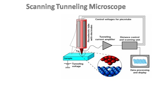 Scanning Tunneling Microscopy 扫描隧道显微镜｜ Atomic Force Microscopy