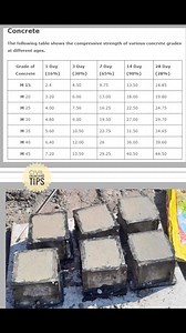 3.1K views · 20 reactions | Percentages of compressive strength achieved by concrete at different ages | CIVIL Engineering TIPS | Facebook