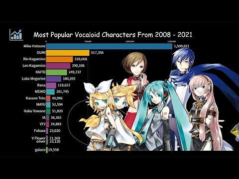 Most Popular Vocaloid Characters From (2008-2021)