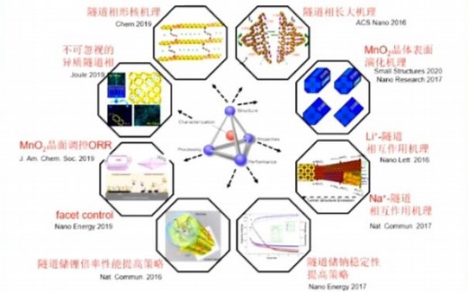20210429-温州大学袁一斐-(原位)电镜探索MnO2异质隧道结构及其对储能行为的影响