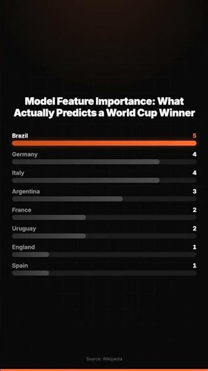 I Trained AI on 96 Years of World Cups. Here's 2026 #Shorts