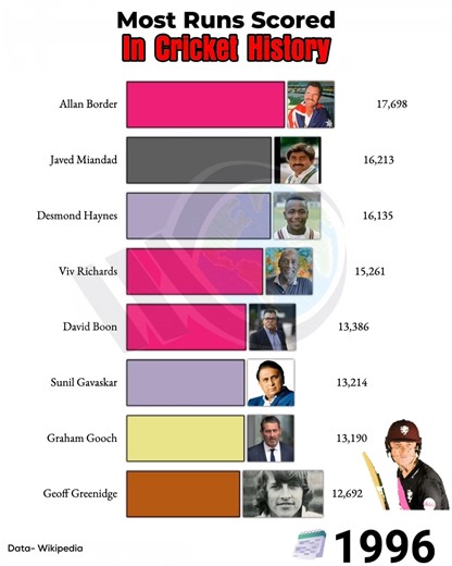 2.3M views · 8.9K reactions | Most Runs Scored In Cricket History (1980-2022) | Weird World | Facebook