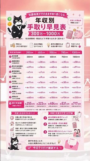 年収別 手取り早見表 300万〜1000万を紹介