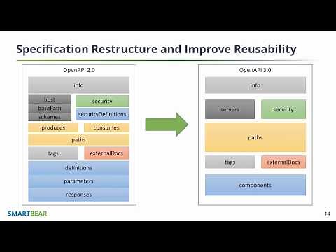 What's New in OAS 3.0: Simplified Structure and Improved Reusability