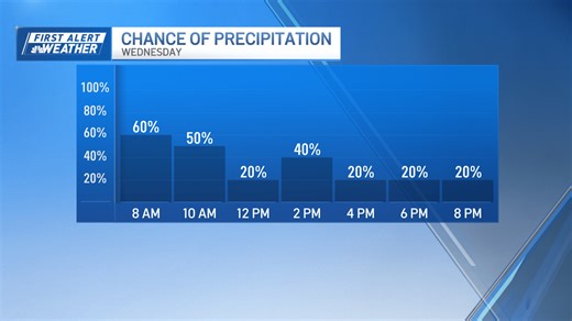 Wet Wednesday morning, more intense showers move in later (live radar)