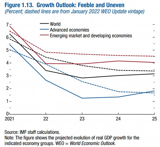 3 key charts from the IMF’s World Economic Outlook
