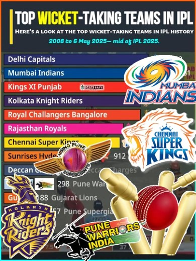 2M views · 14K reactions |  Top Wicket-Taking Teams in IPL Here’s a look at the top wicket-taking teams in IPL history, spanning from the inaugural season in 2008 to 6 May 2025 (mid of IPL 2025) #cricket #indiavsenglandtestseries #ENGvsIND #subhamgill #RishabhPant #testcricket #ipl2025 #ipl #rcb #csk #KKR | Data Says | Facebook