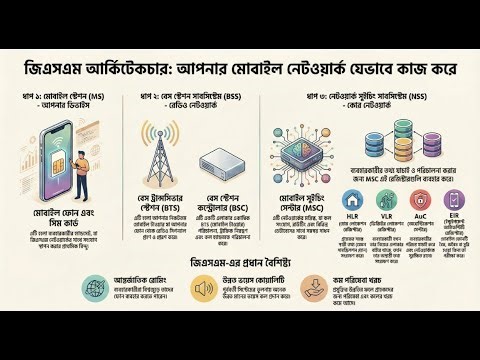 GSM Network Architecture Explained in Bangla | Mobile Computing | BTS, BSC, MSC, HLR, VLR