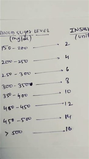 insulin dosing #diabetestreatment #diabetes #insulinsyringe #insulinsyringe #diabetes