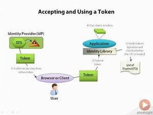 How Claims Based Authentication works