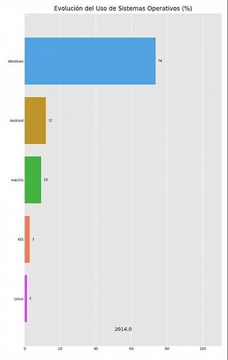 Evolucion del uso % de los sistemas operativos 2005-2024 #windows #linux #macos #android #ios
