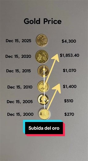 El crecimiento del precio del oro: una reserva de valor