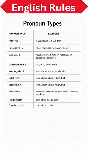 Comprehensive Overview of Pronoun Types in English Grammar #english #speakconfidentenglish #esl