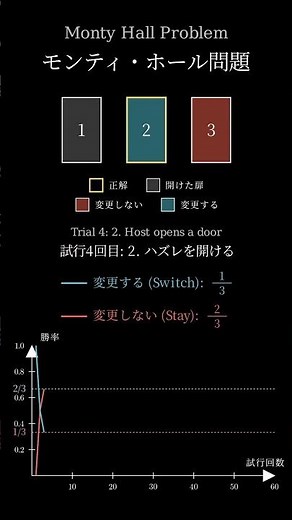 「モンティ・ホール問題」をシミュレーションで可視化してみた #Shorts #モンティ・ホール問題 #確率 #数学