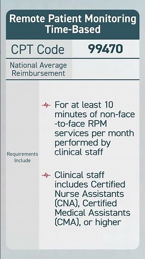 CPT Code 99470: 2026 Remote Patient Monitoring CPT Codes #shorts #rpm