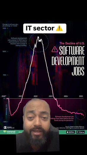 Abhishek Kar | Investor Startups Trading | IT sector jobs in decline Follow @abhishekkarofficial to stay updated with trends Here are five concise reasons why software development... | Instagram