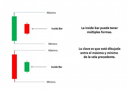 Inside Bar ¿Qué es? Tipos ¿Cómo se opera? Ejemplos operativos