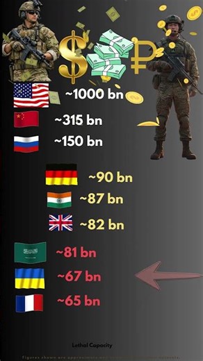 Defense Budgets Compared (Approximate Data)
