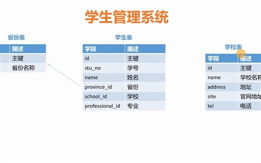 57、数据库设计工具