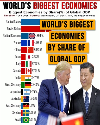 570K views · 1.9K reactions | How the world’s largest economies have...